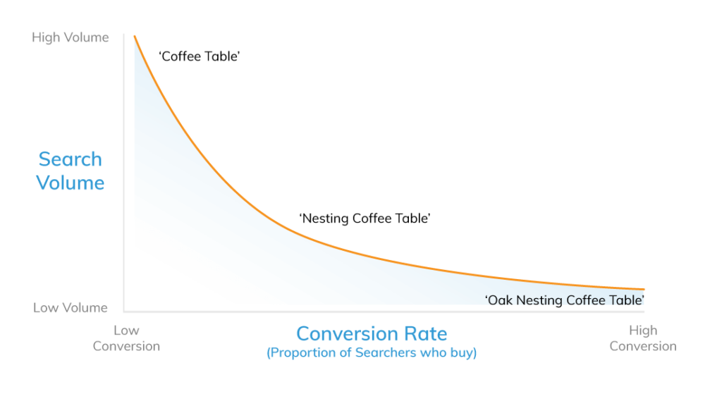 The long-tailed graph is one of the clearest demonstrations of how to break down actual value of keywords for eCommerce.