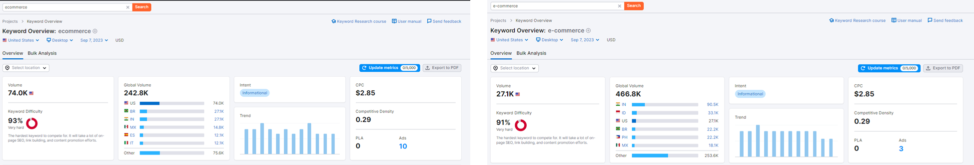 e-commerce vs ecommerce comparison SEMRush USA